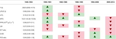 Corrigendum: Analysis of Long-Term Changes in a Mediterranean Marine Ecosystem Based on Fishery Landings